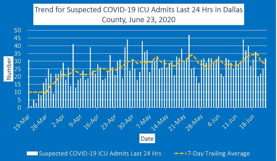 June 23 ICU admits